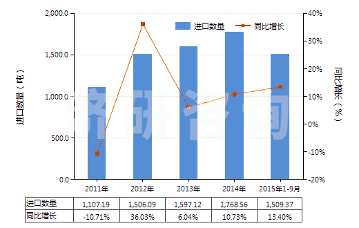 2011-2015年9月中國其他結(jié)構(gòu)上含有非稠合咪唑環(huán)的化合物(HS29332900)進(jìn)口量及增速統(tǒng)計(jì)